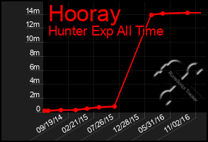 Total Graph of Hooray
