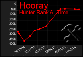 Total Graph of Hooray