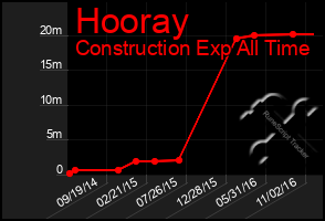 Total Graph of Hooray