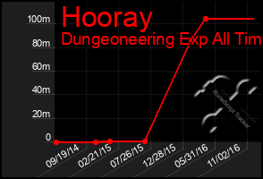 Total Graph of Hooray