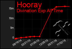 Total Graph of Hooray