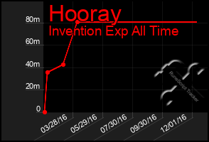 Total Graph of Hooray
