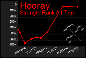 Total Graph of Hooray
