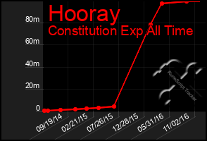 Total Graph of Hooray