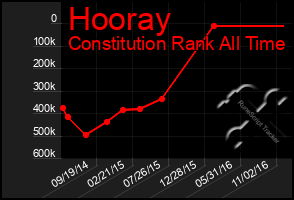 Total Graph of Hooray