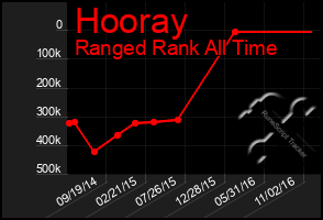 Total Graph of Hooray
