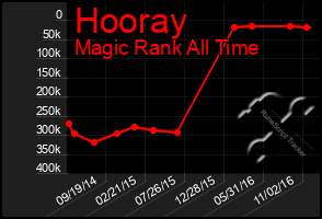 Total Graph of Hooray