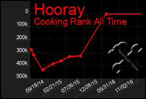 Total Graph of Hooray