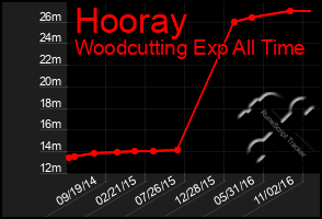 Total Graph of Hooray
