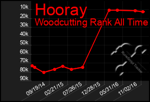 Total Graph of Hooray
