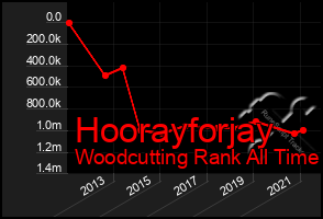 Total Graph of Hoorayforjay