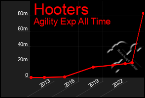 Total Graph of Hooters
