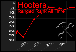 Total Graph of Hooters