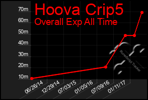 Total Graph of Hoova Crip5