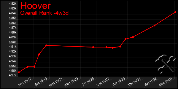 Last 31 Days Graph of Hoover