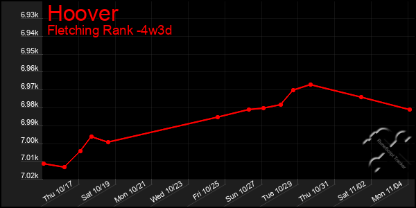 Last 31 Days Graph of Hoover