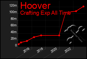 Total Graph of Hoover