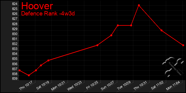 Last 31 Days Graph of Hoover