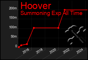 Total Graph of Hoover