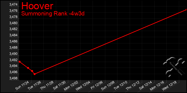 Last 31 Days Graph of Hoover