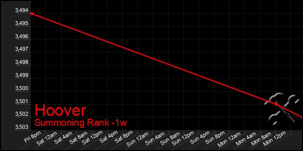 Last 7 Days Graph of Hoover