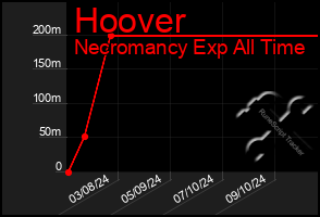 Total Graph of Hoover