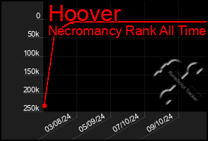 Total Graph of Hoover