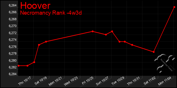 Last 31 Days Graph of Hoover