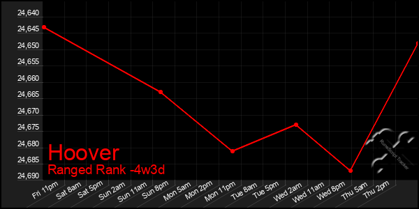 Last 31 Days Graph of Hoover