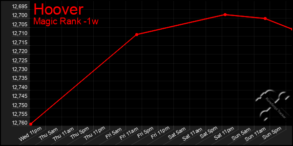 Last 7 Days Graph of Hoover