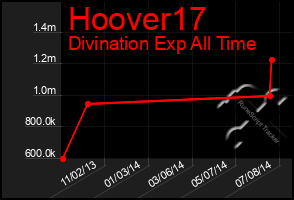 Total Graph of Hoover17
