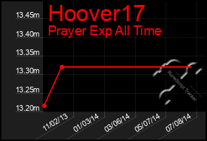 Total Graph of Hoover17