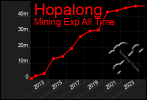 Total Graph of Hopalong
