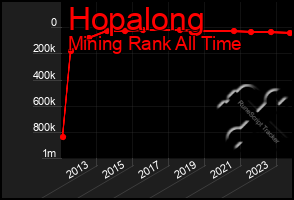 Total Graph of Hopalong