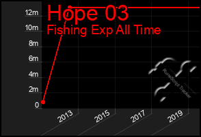 Total Graph of Hope 03