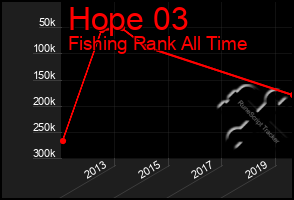 Total Graph of Hope 03