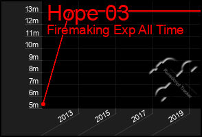 Total Graph of Hope 03