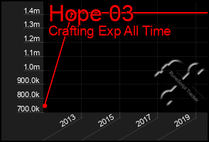 Total Graph of Hope 03