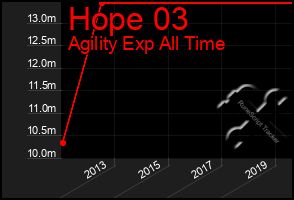 Total Graph of Hope 03