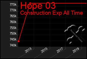 Total Graph of Hope 03