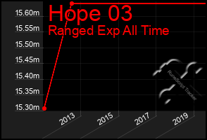 Total Graph of Hope 03