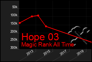 Total Graph of Hope 03