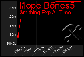 Total Graph of Hope Bones5