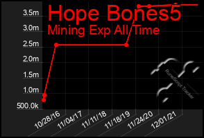 Total Graph of Hope Bones5