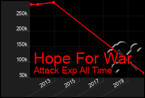 Total Graph of Hope For War