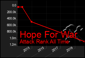 Total Graph of Hope For War