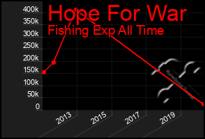 Total Graph of Hope For War