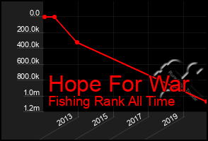 Total Graph of Hope For War