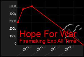 Total Graph of Hope For War