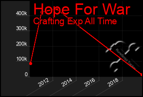 Total Graph of Hope For War